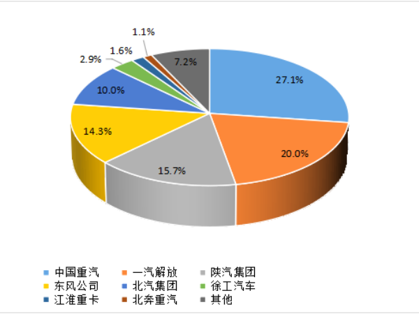 【重卡新聞】1月重卡銷7萬(wàn)輛！多方拼搶開門紅